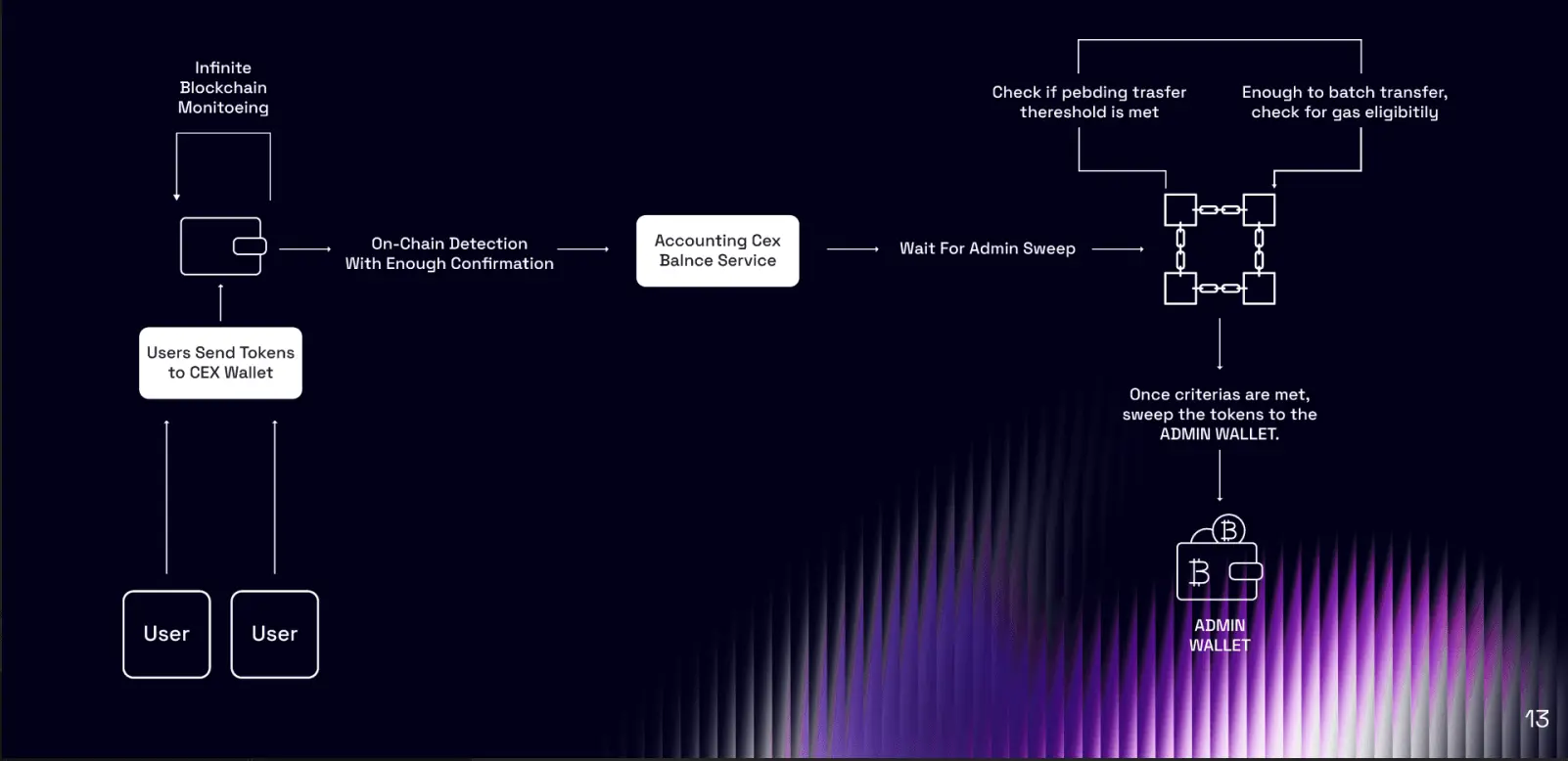 CEX wallet flow diagram
